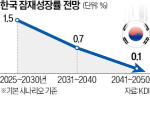 한국 잠재성장률 전망