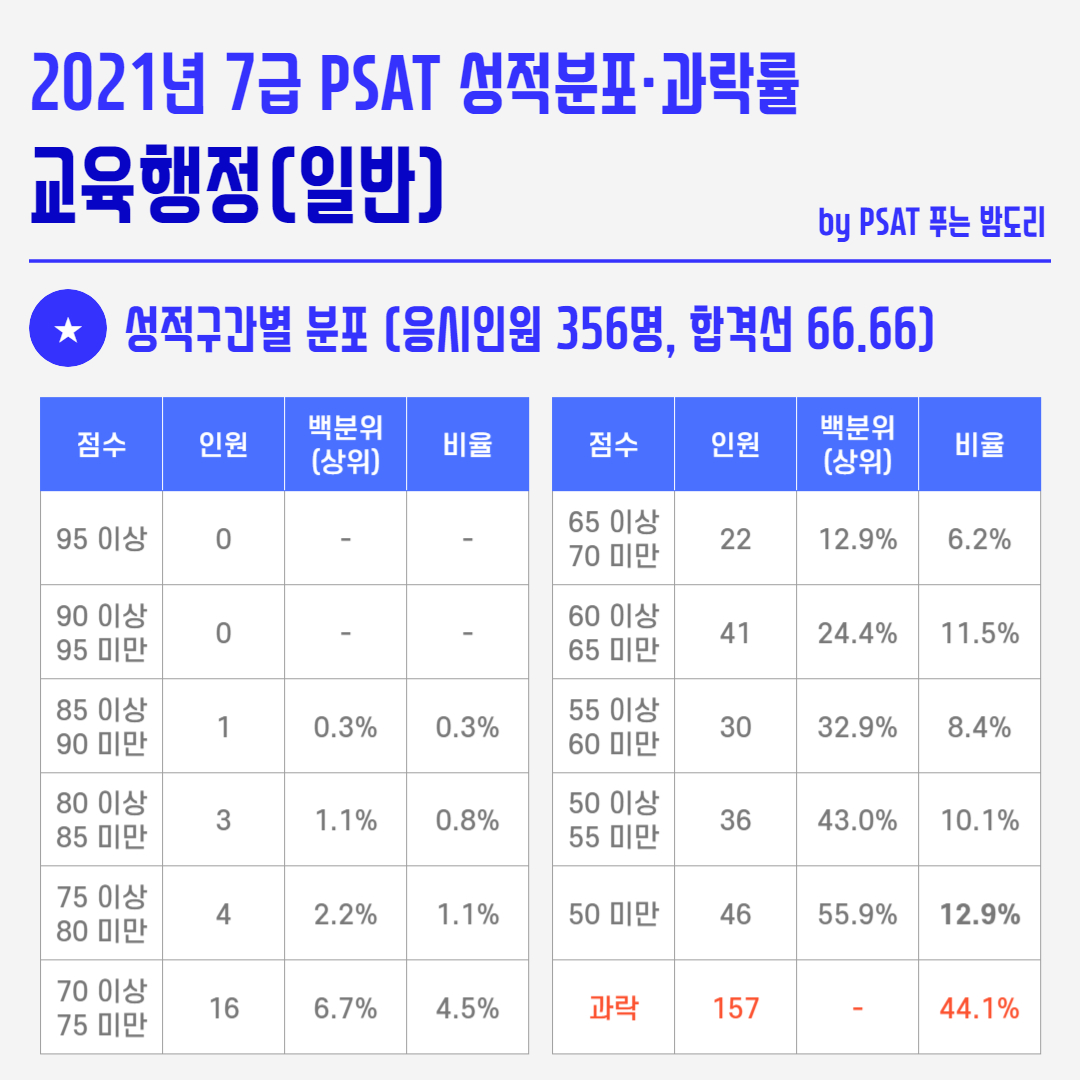 2021년 국가직 7급 PSAT 성적분포 과락률 - 교육행정