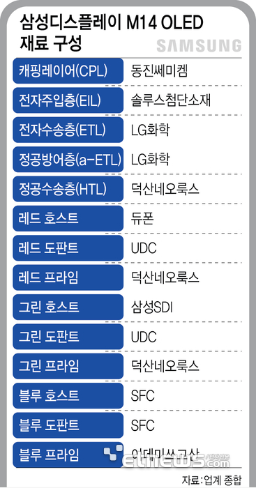 삼성디스플레이 M14 OLED