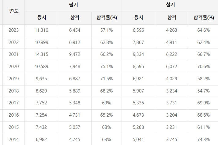 사회조사분석사 2급 필기 실기 난이도