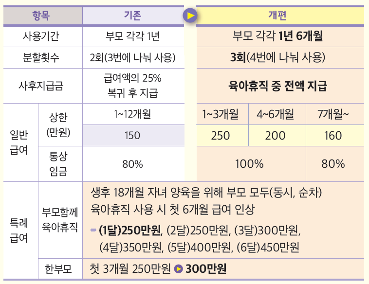 육아휴직급여 지원 금액 (개편전후)