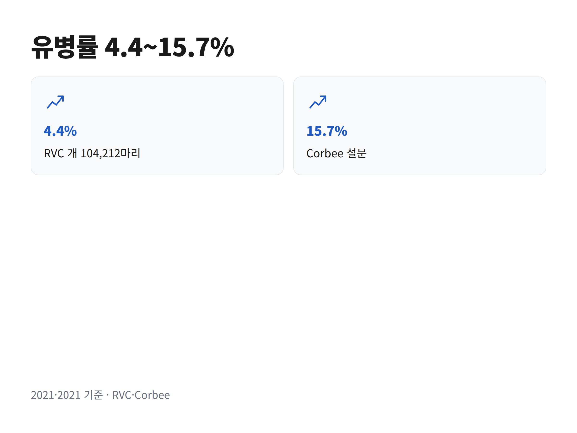 항문낭 질환 유병률이 4.4%에서 15.7%까지 출처별로 다르게 보고된 것을 비교한 카드