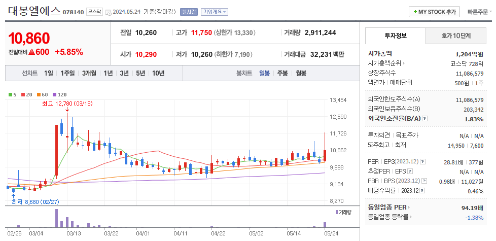 대봉엘에스 일봉차트