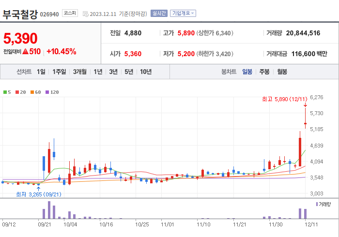부국철강 3개월 주가(일봉)