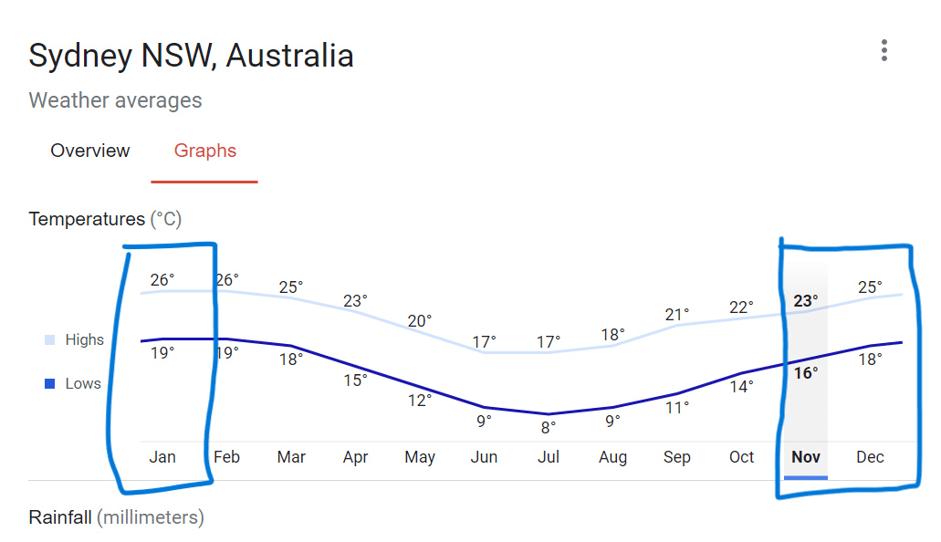호주_시드니_월별 날씨 그래프