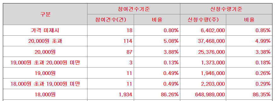 삼양엔씨켐 공모가 제시표