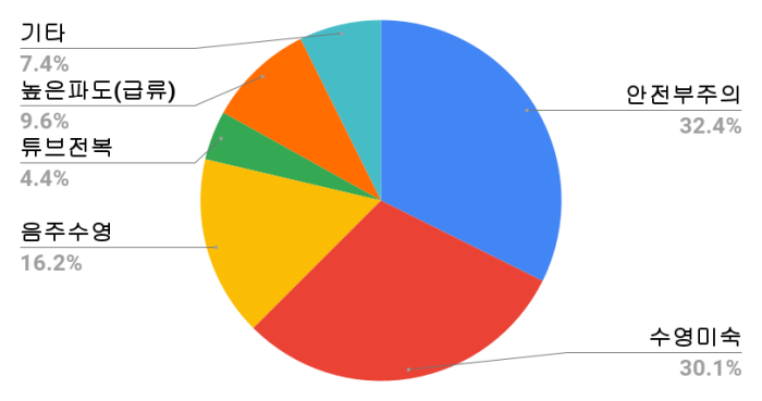 여름철-물놀이-원인별-사망자수