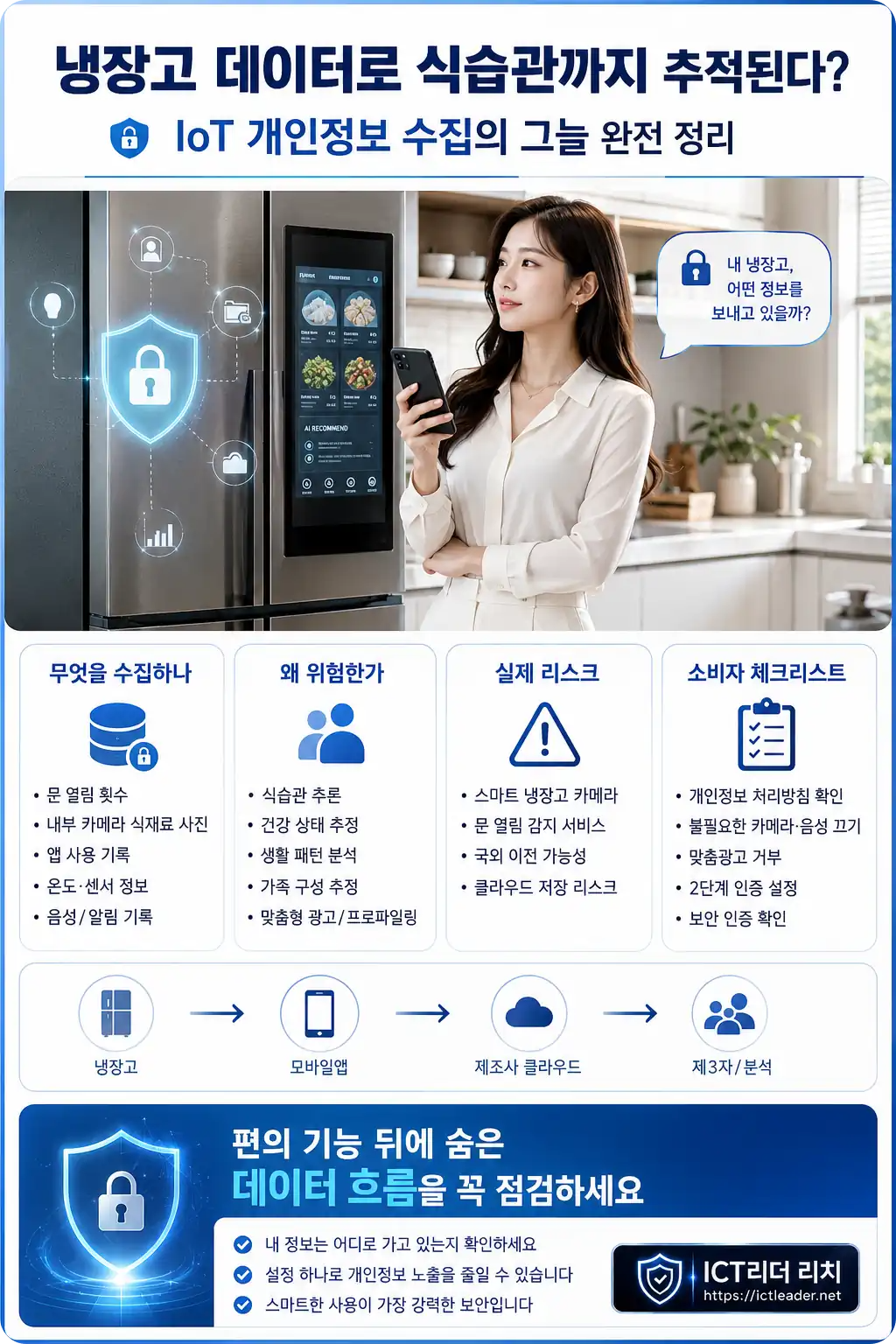 IoT 냉장고가 수집하는 식습관과 생활 패턴 개인정보 위험을 설명하는 여성 인포그래픽