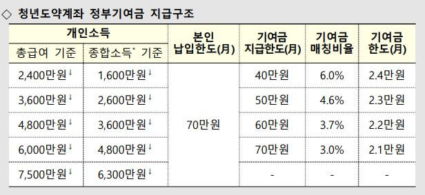 청년도약계좌 자격조건 및 신청방법