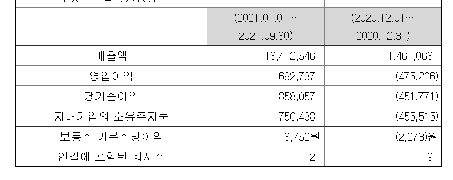 매출액