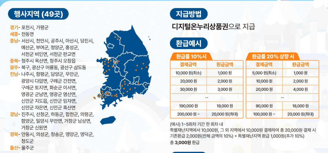 8월 24일 시작! 특별재난지역 20% 환급받기 (출처 : 중소벤처기업부)