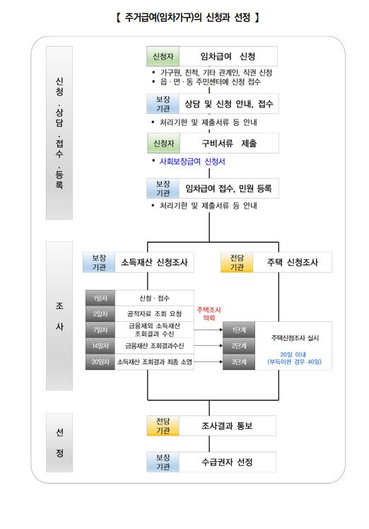 2024 주거급여 사업안내 국토교통부 출처