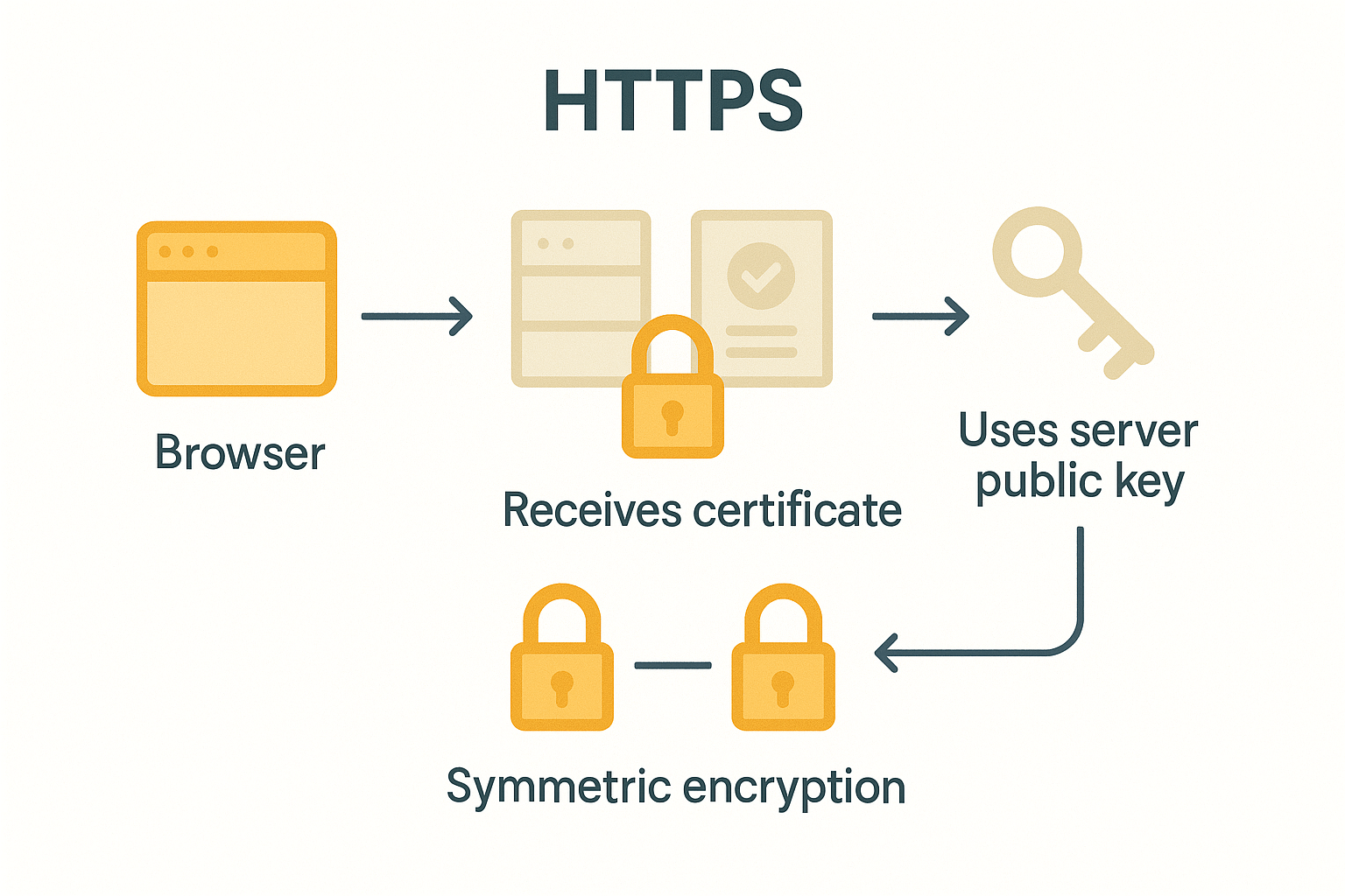 웹 브라우저와 서버가 공개키 암호로 세션 키를 교환한 뒤 대칭키 암호로 실제 데이터를 주고받는 HTTPS 통신 구조를 단계별로 설명한 다이어그램