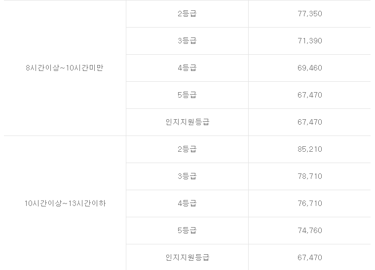 노인장기요양보험 월 한도액 및 급여비용
