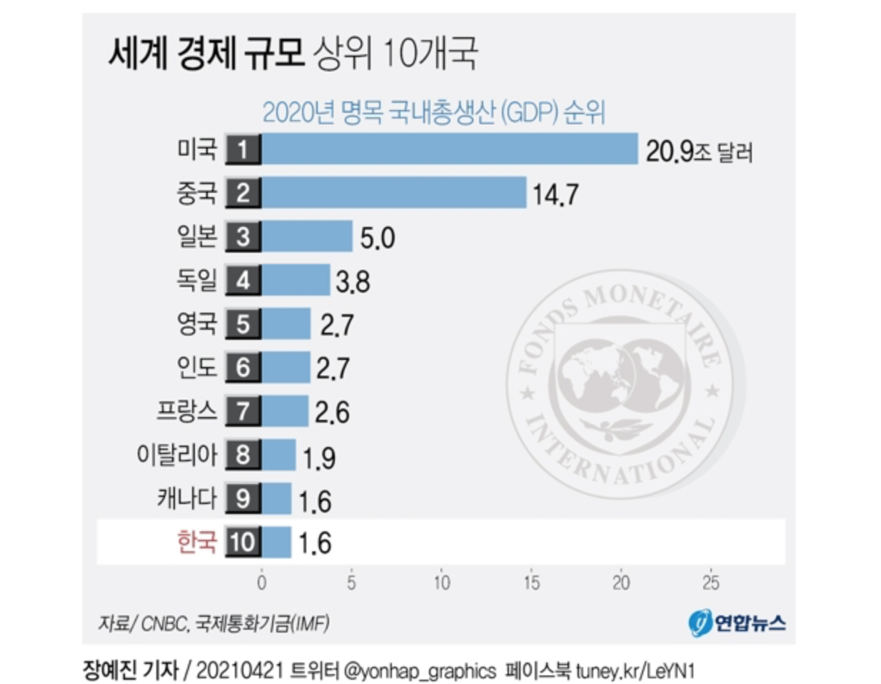 블룸버그통신으로 본 대한민국