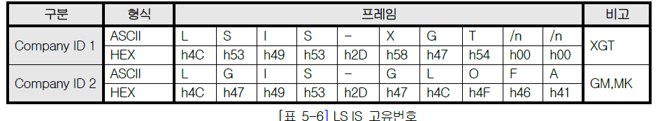 XBL-EMTA 사용설명서 - 제 5 장 서비스 별 프로토콜 - 5.2 XGT 전용 프로토콜 - 5.2.5 XGT 전용 프로토콜의 헤더 및 데이터 구조 XBL-EMTA 사용설명서 - 제 5 장 서비스 별 프로토콜 - 5.2 XGT 전용 프로토콜 - 5.2.5 XGT 전용 프로토콜의 헤더 및 데이터 구조