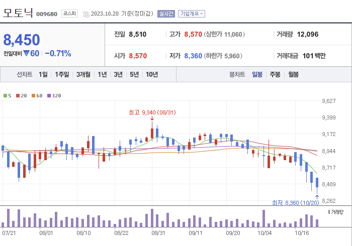 모토닉 3개월 주가(일봉)