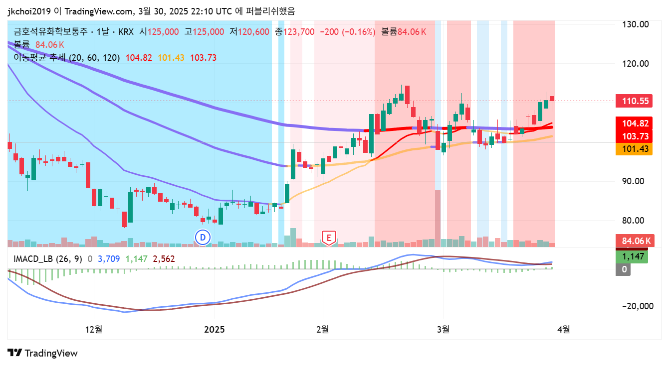 금호석유(011780) 일봉차트 - 20일, 60일 이동평균선 분석