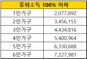 가구구성원수에-따른-중위소득-100%-기준