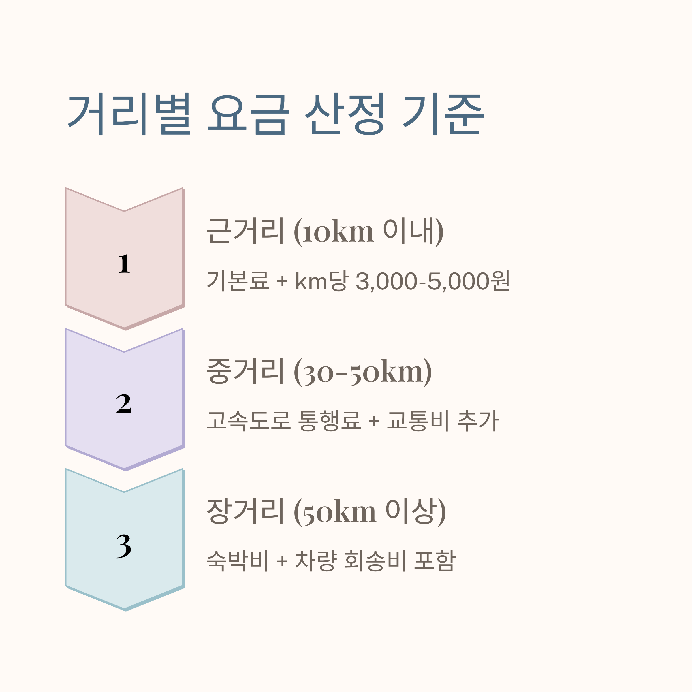 이삿짐센터 거리별 이사비용 산정 기준