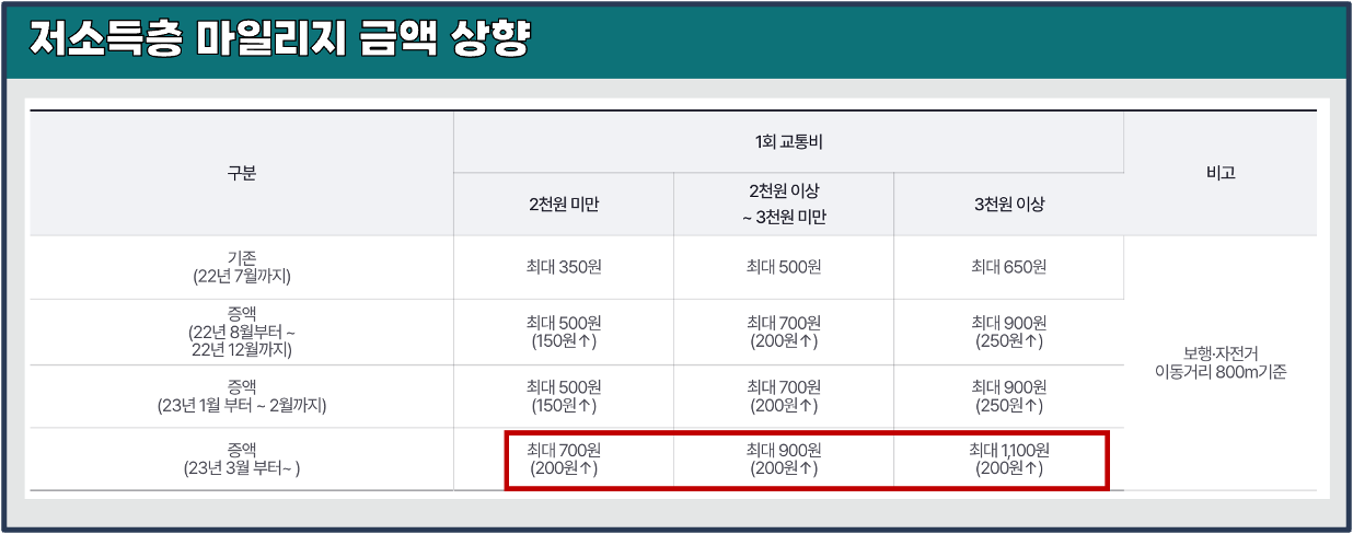 알뜰교통카드-저소득층-혜택