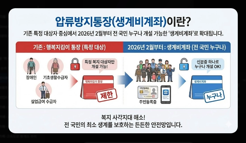 압류방지통장 개설 방법 완벽가이드 [2026년] 전국민 생계비계좌 신청 5단계