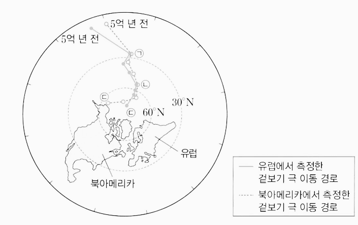 Apparent movement path of paleomagnetic poles