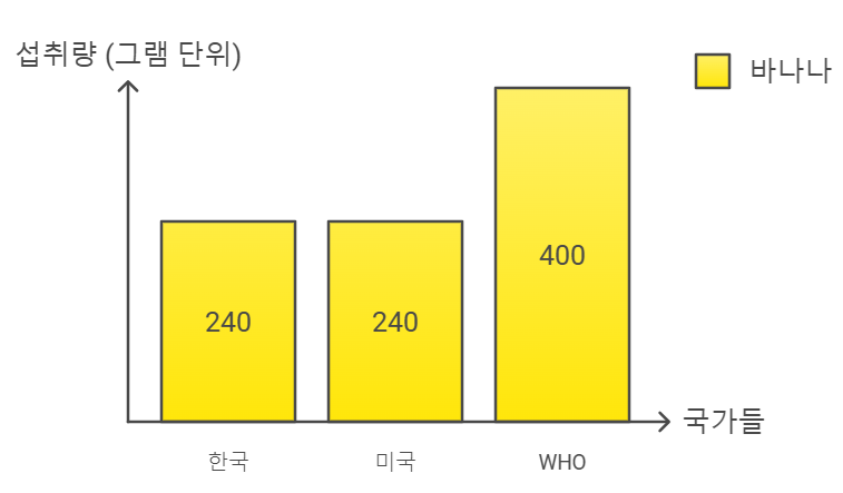 성인 남성을 위한 하루 권장 바나나 섭취량