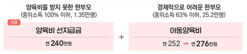 한부모 취약아동