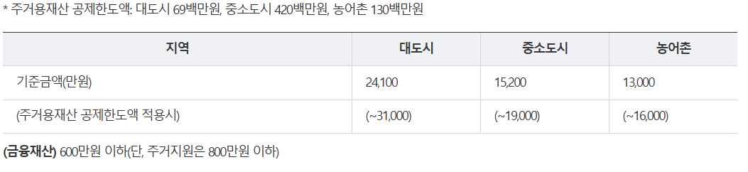 긴급복지지원