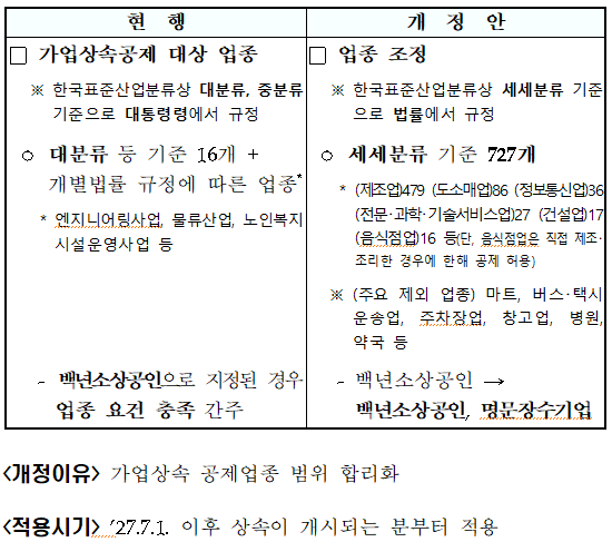 가업상속공제 대상업종 정비 및 상향 입법(상증법 &sect;18의2①･별표)