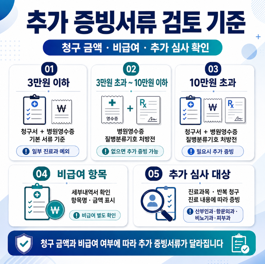 통원 실손보험 청구 금액과 비급여 항목에 따라 추가 증빙서류가 달라지는 기준 인포그래픽