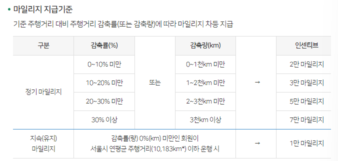 서울시 에코마일리지 신청방법