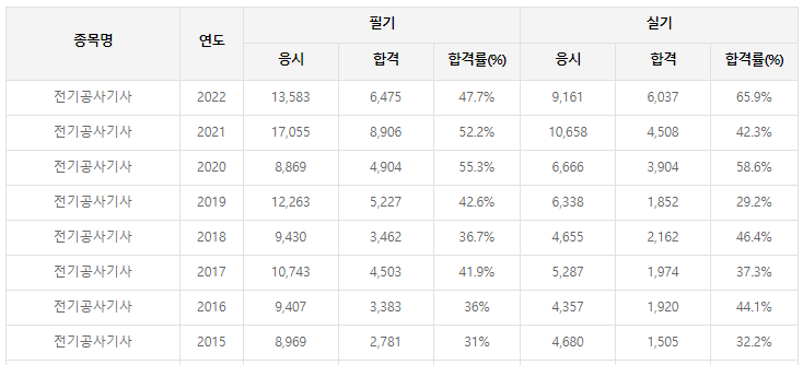 전기공사기사-필기-시험-기출문제-다운로드-단기-공부방법