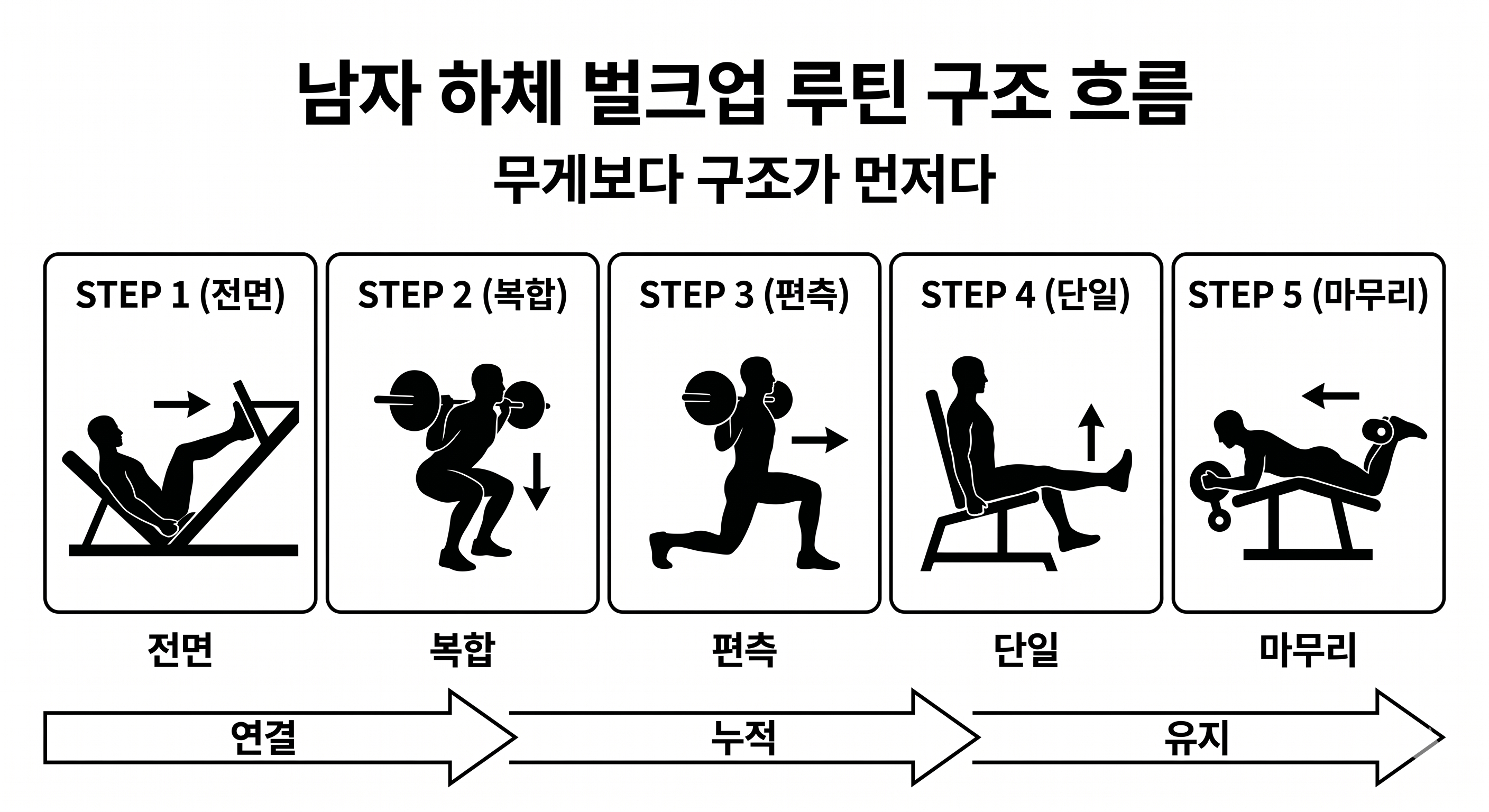 남자 하체 벌크업 루틴 구조 흐름