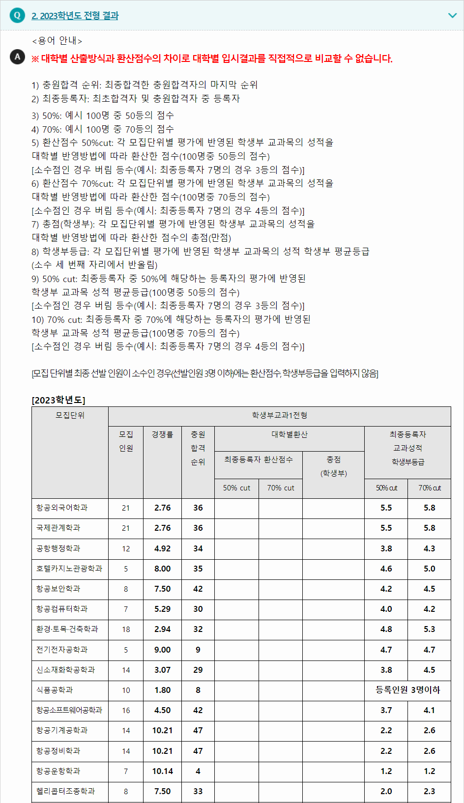 2023학년도 한서대학교 학생부교과전형 전형 결과
