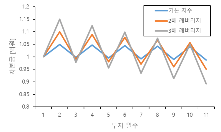 레버리지 ETF 투자시 횡보장 손실 가능