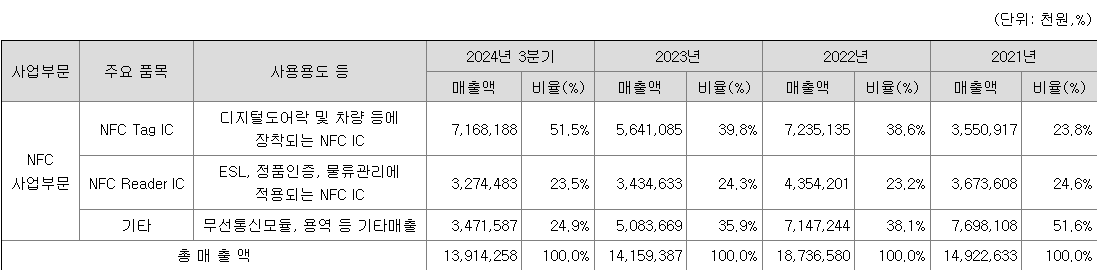 쓰리에이로직스 주요 제품별 매출 현황