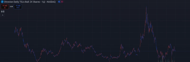 TSLL Chart