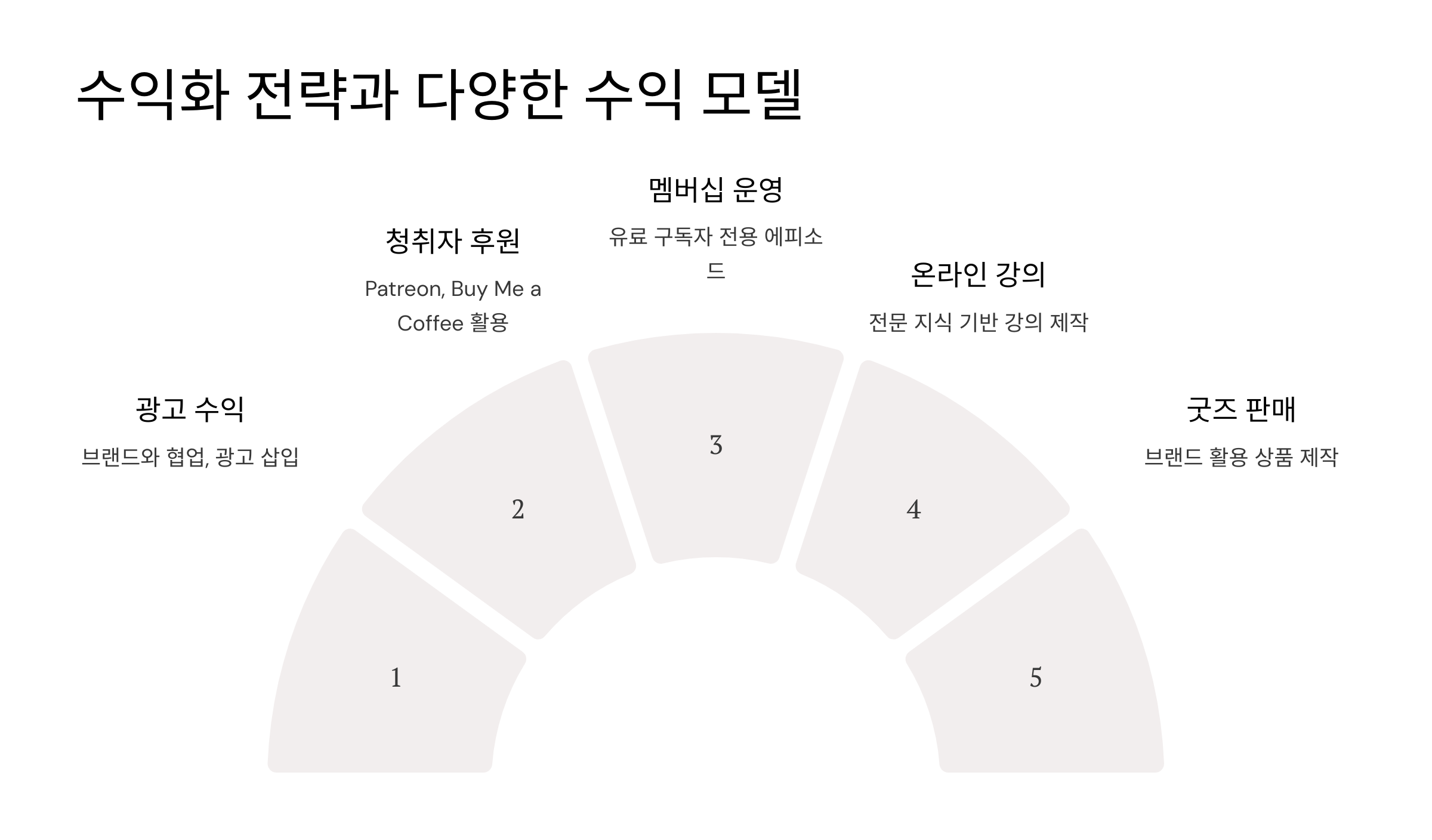 수익화 전략과 다양한 수익 모델