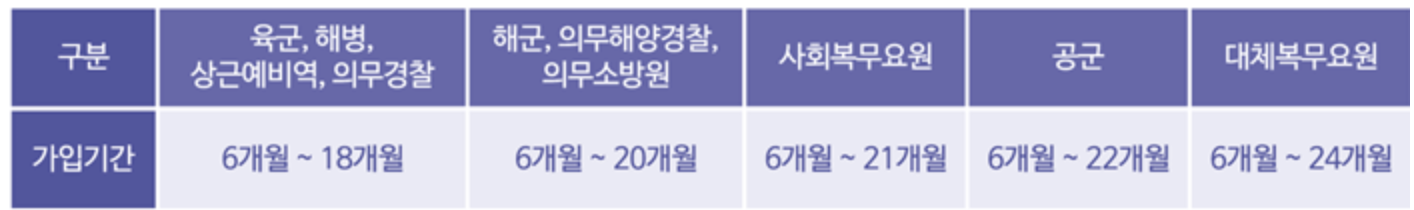 장병내일준비 적금 가입 가능 기간