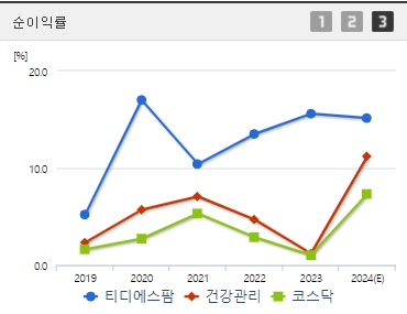 티디에스팜 순이익률 (0923)