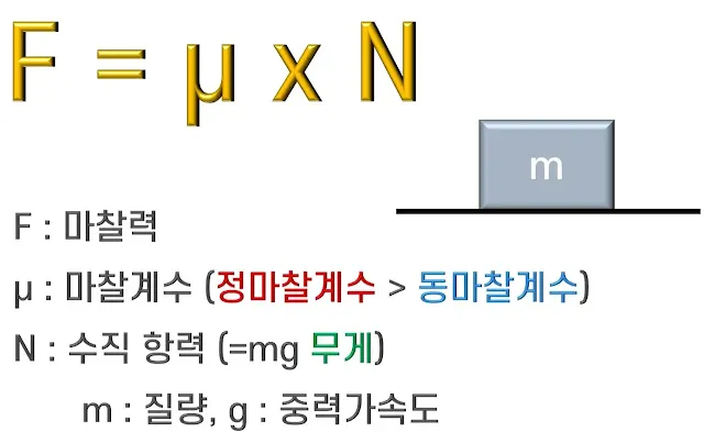 마찰력 공식과 설명 이미지