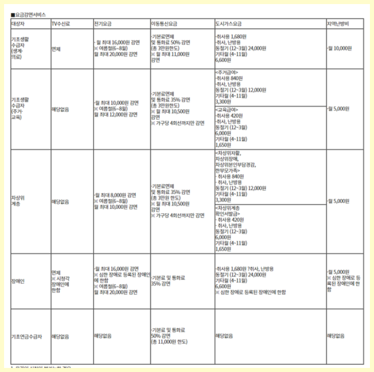 요금감면 서비스
TV수신료, 전기요금, 이동통신요금, 도시가스요금, 지역난방