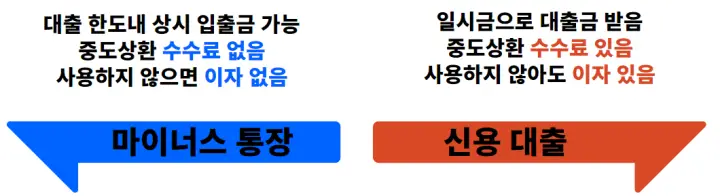 마이너스통장,신용대출-차이점(마이너스 통장은 중도상환수수료 및 사용하지 않으면 이자가 없음)