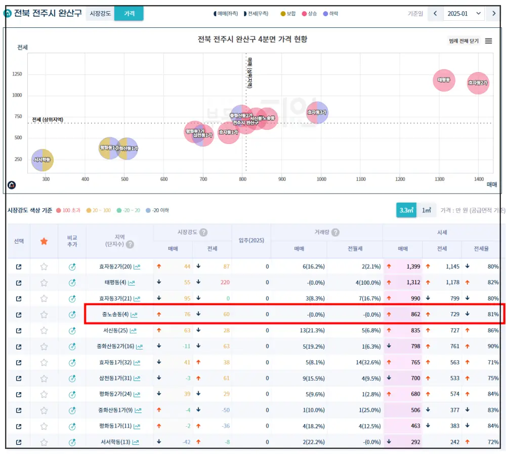 전주-완산구-동별로-그래프에-표시-그-아래-표로-정리됨-시세강도-거래량-시세-등