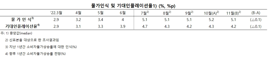 기대인플레이션율