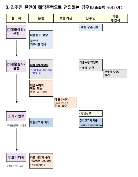 집주인실거주