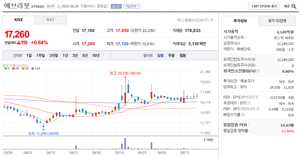 에브리봇 일봉차트