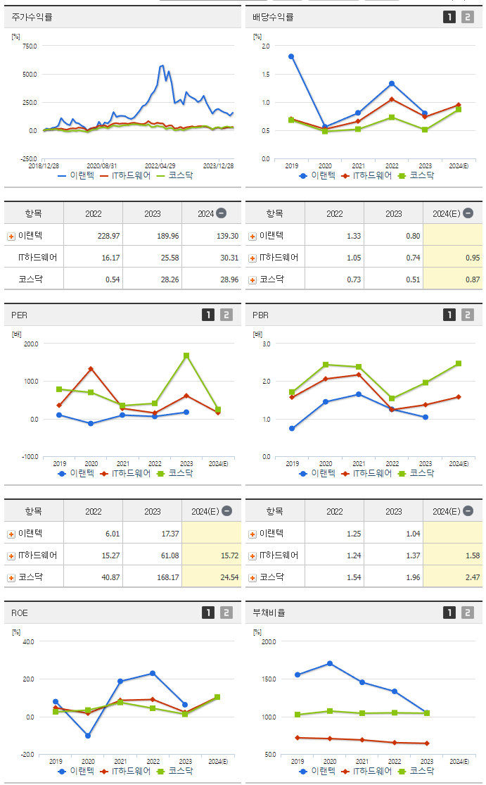 이랜텍_섹터분석